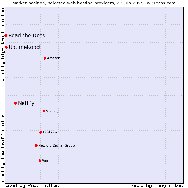 Market position of Netlify vs. UptimeRobot vs. Read the Docs