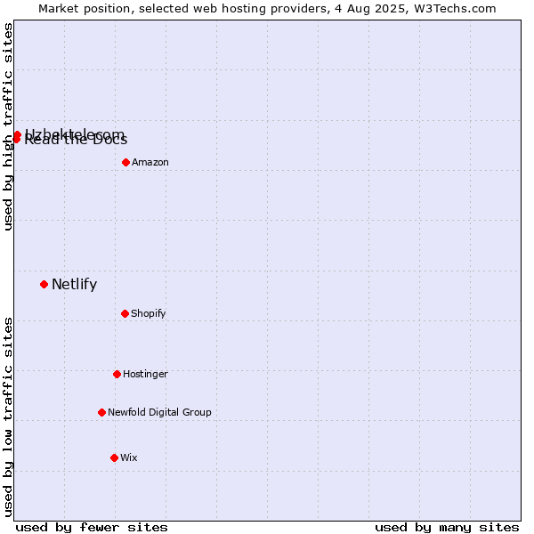 Market position of Netlify vs. Uzbektelecom vs. Read the Docs