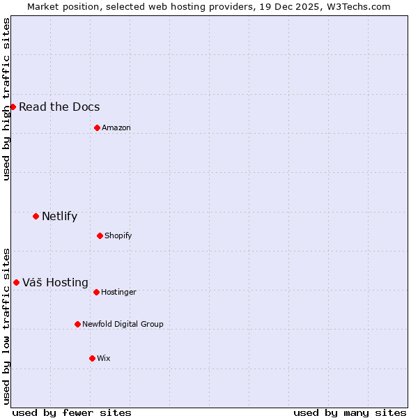 Market position of Netlify vs. Váš Hosting vs. Read the Docs