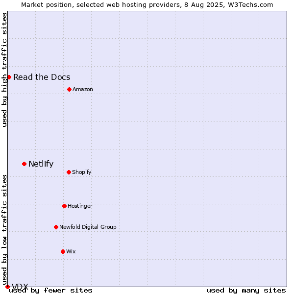 Market position of Netlify vs. Read the Docs vs. VDX