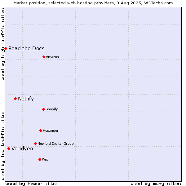 Market position of Netlify vs. Veridyen vs. Read the Docs