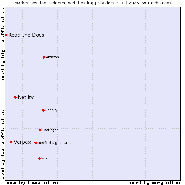 Market position of Netlify vs. Verpex vs. Read the Docs