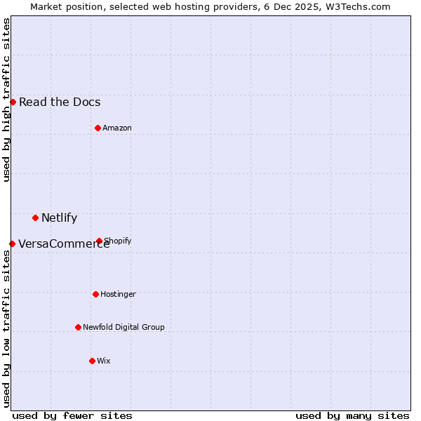 Market position of Netlify vs. Read the Docs vs. VersaCommerce