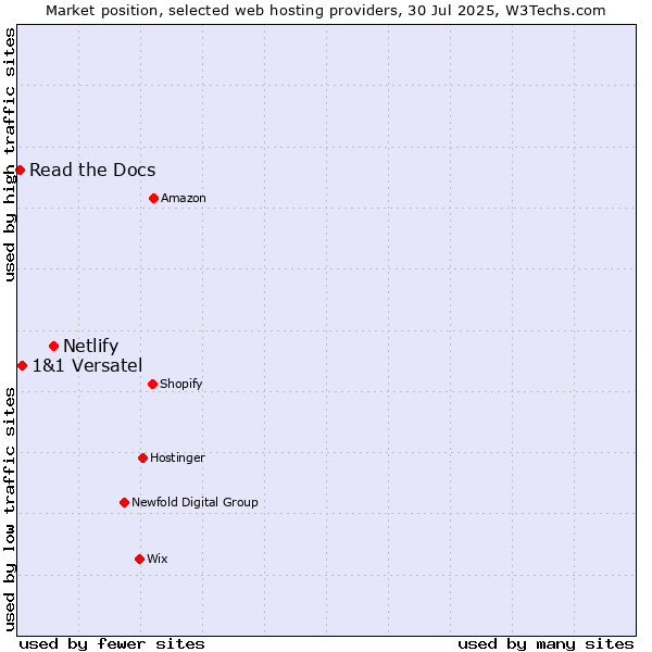 Market position of Netlify vs. 1&1 Versatel vs. Read the Docs