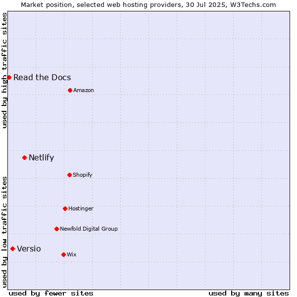 Market position of Netlify vs. Versio vs. Read the Docs
