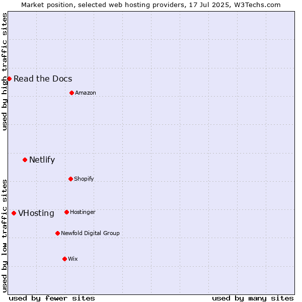 Market position of Netlify vs. VHosting vs. Read the Docs