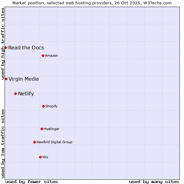 Market position of Netlify vs. Virgin Media vs. Read the Docs