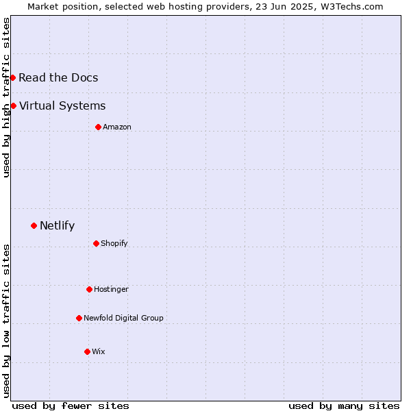 Market position of Netlify vs. Virtual Systems vs. Read the Docs