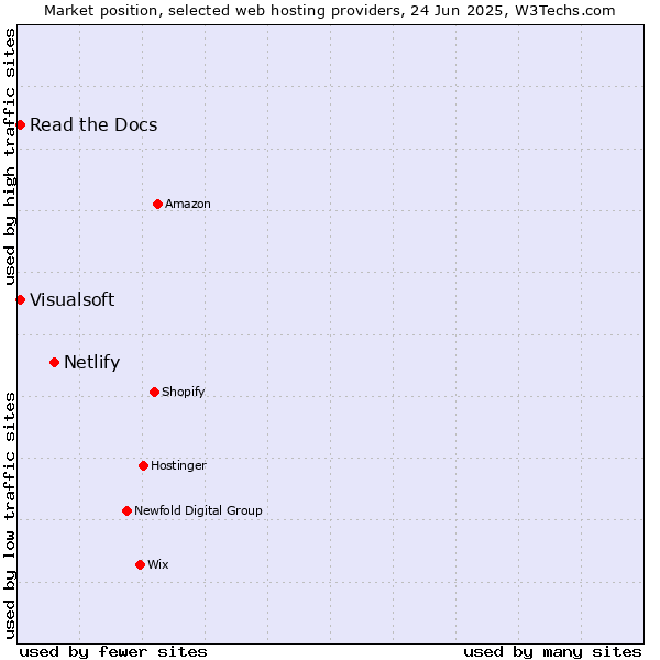 Market position of Netlify vs. Read the Docs vs. Visualsoft