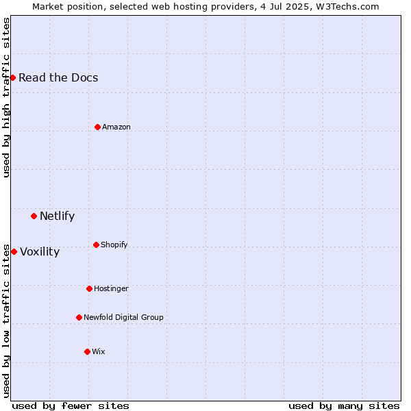Market position of Netlify vs. Voxility vs. Read the Docs