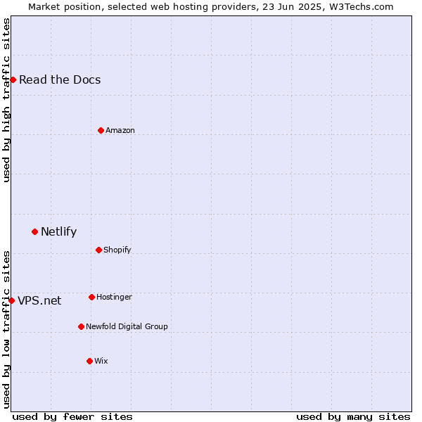 Market position of Netlify vs. Read the Docs vs. VPS.net