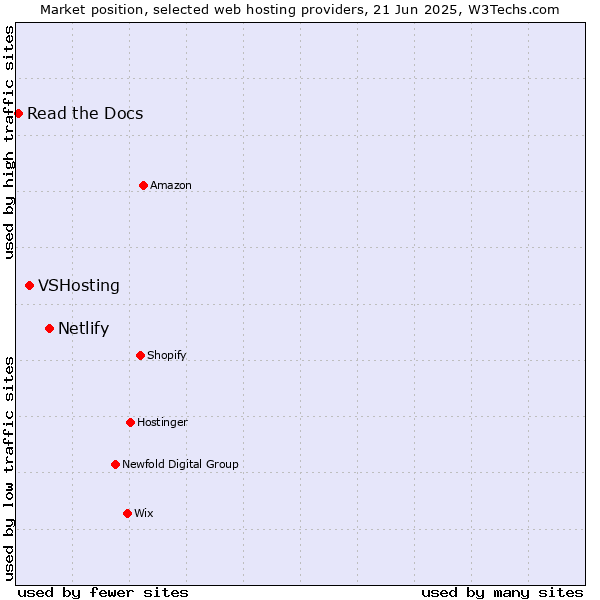 Market position of Netlify vs. VSHosting vs. Read the Docs