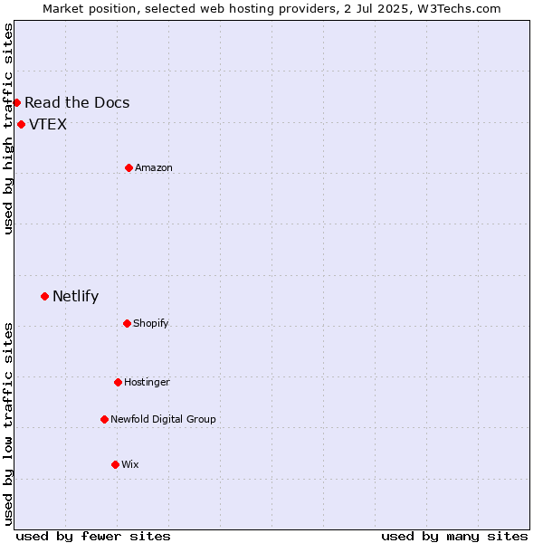 Market position of Netlify vs. VTEX vs. Read the Docs