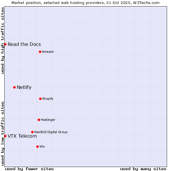 Market position of Netlify vs. Read the Docs vs. VTX Telecom