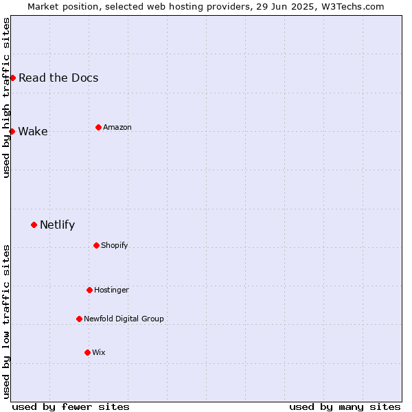 Market position of Netlify vs. Read the Docs vs. Wake
