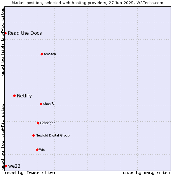 Market position of Netlify vs. we22 vs. Read the Docs
