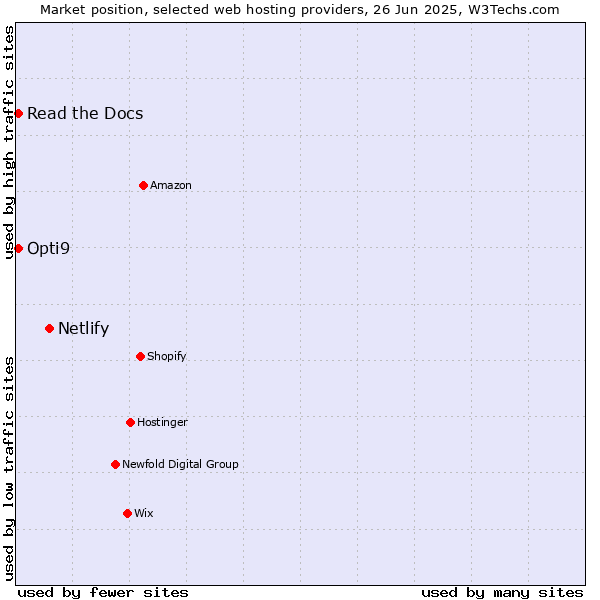Market position of Netlify vs. Read the Docs vs. Opti9