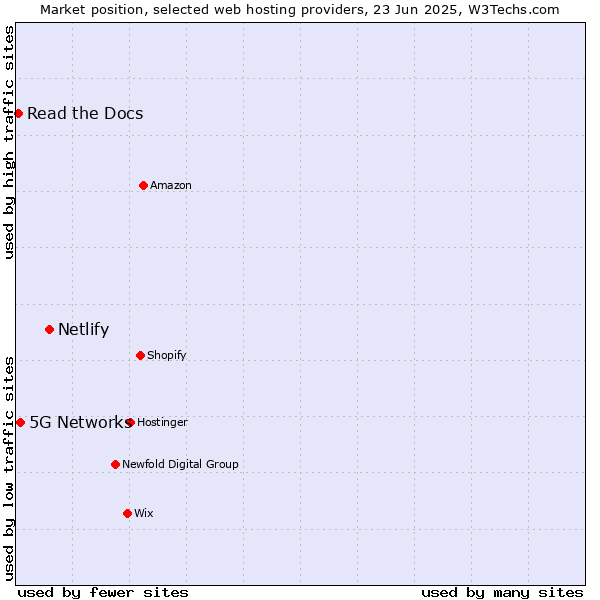 Market position of Netlify vs. 5G Networks vs. Read the Docs