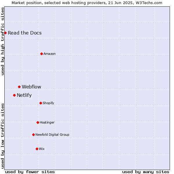 Market position of Webflow vs. Netlify vs. Read the Docs