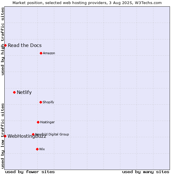 Market position of Netlify vs. Read the Docs vs. WebHostingBuzz