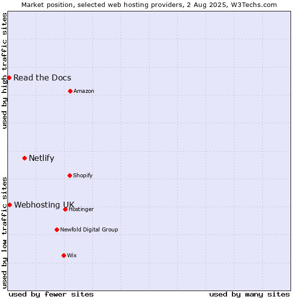 Market position of Netlify vs. Webhosting UK vs. Read the Docs