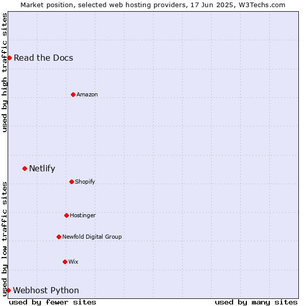 Market position of Netlify vs. Read the Docs vs. Webhost Python