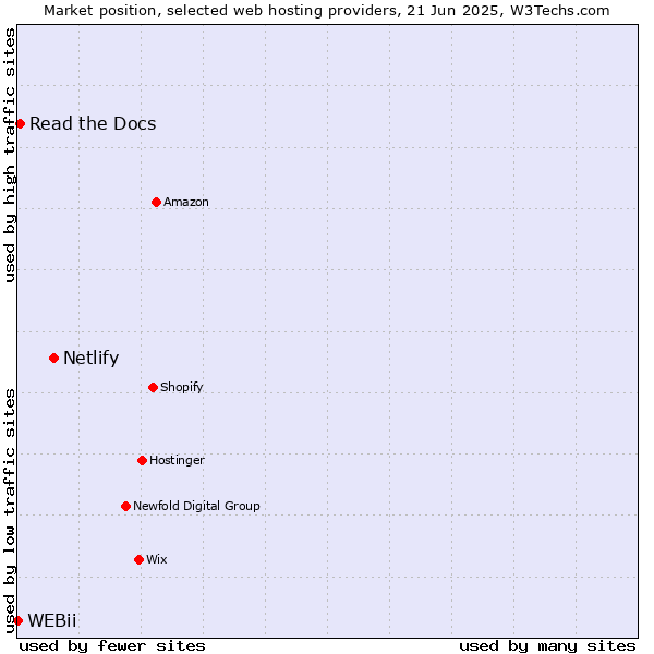 Market position of Netlify vs. Read the Docs vs. WEBii