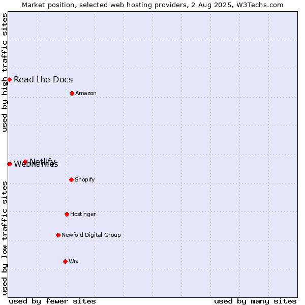 Market position of Netlify vs. Read the Docs vs. Webnames