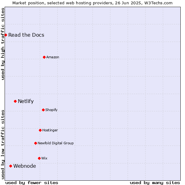 Market position of Netlify vs. Webnode vs. Read the Docs
