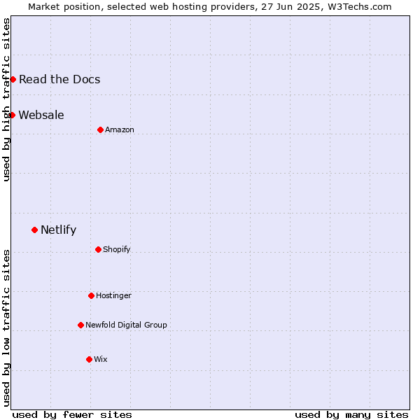 Market position of Netlify vs. Read the Docs vs. Websale
