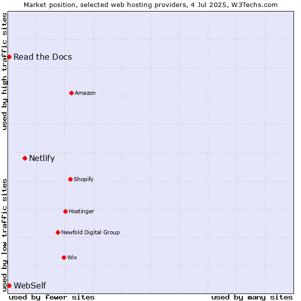 Market position of Netlify vs. Read the Docs vs. WebSelf
