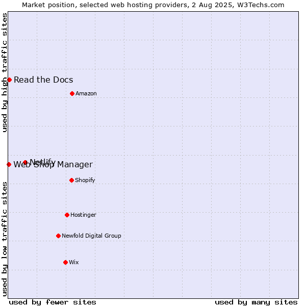 Market position of Netlify vs. Read the Docs vs. Web Shop Manager