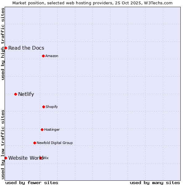 Market position of Netlify vs. Read the Docs vs. Website World