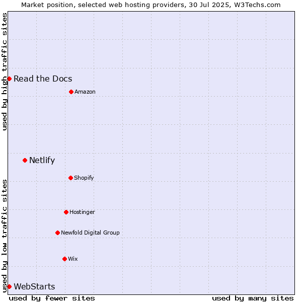 Market position of Netlify vs. Read the Docs vs. WebStarts