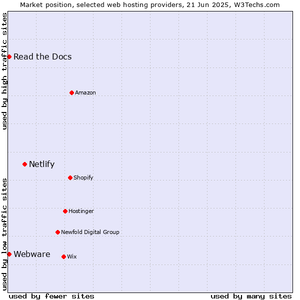 Market position of Netlify vs. Read the Docs vs. Webware