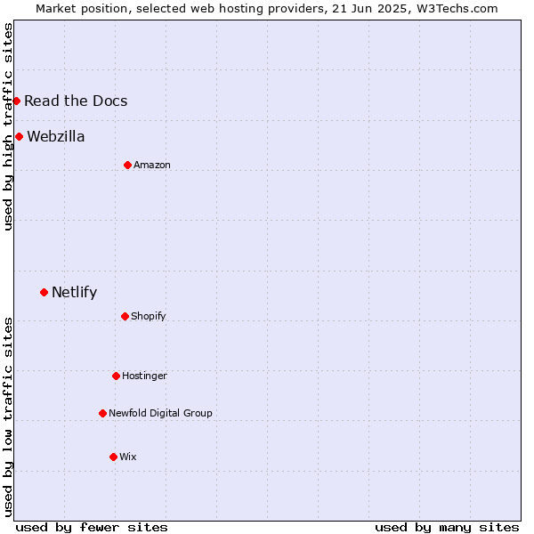 Market position of Netlify vs. Webzilla vs. Read the Docs
