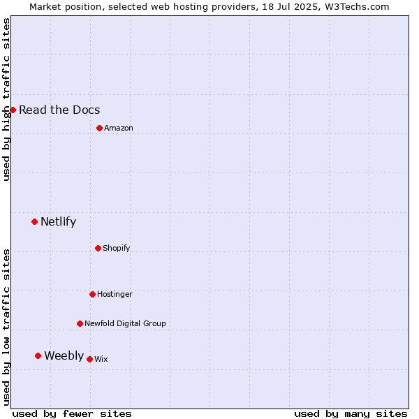 Market position of Weebly vs. Netlify vs. Read the Docs