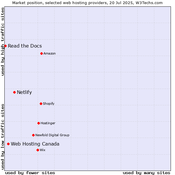 Market position of Netlify vs. Web Hosting Canada vs. Read the Docs