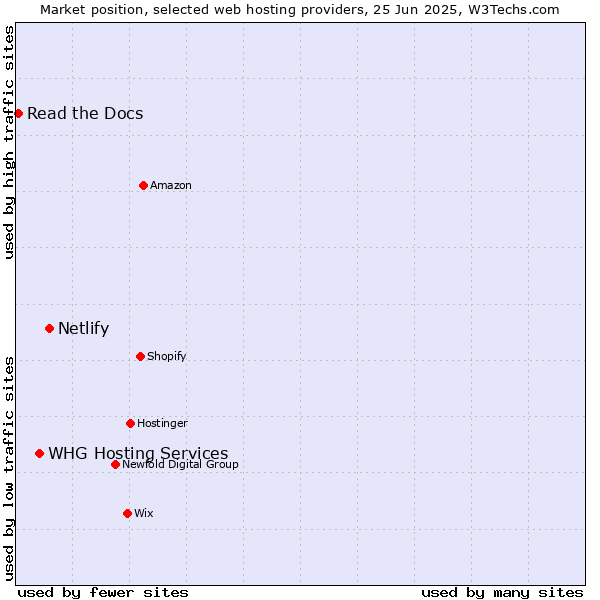 Market position of Netlify vs. WHG Hosting Services vs. Read the Docs