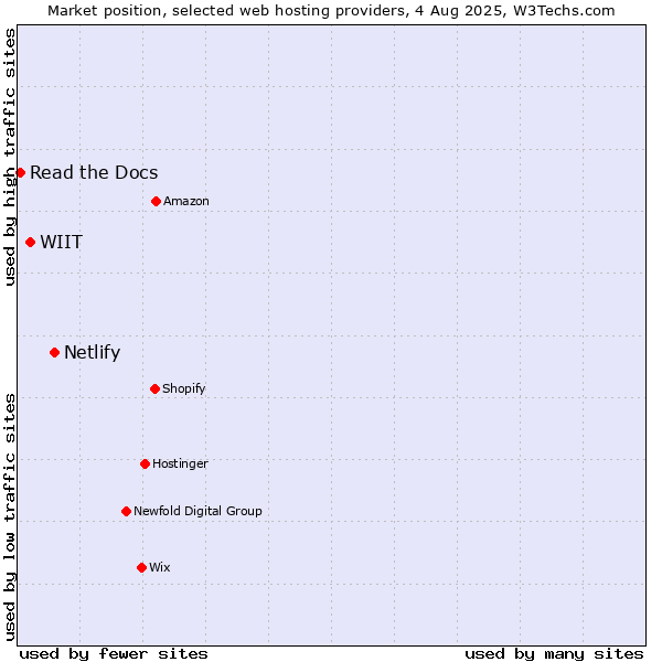 Market position of Netlify vs. WIIT vs. Read the Docs