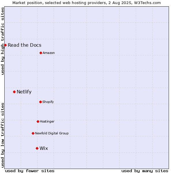 Market position of Wix vs. Netlify vs. Read the Docs