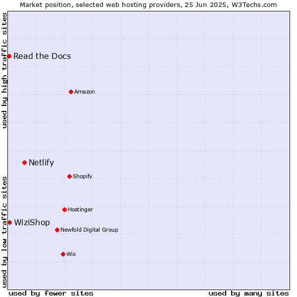 Market position of Netlify vs. WiziShop vs. Read the Docs