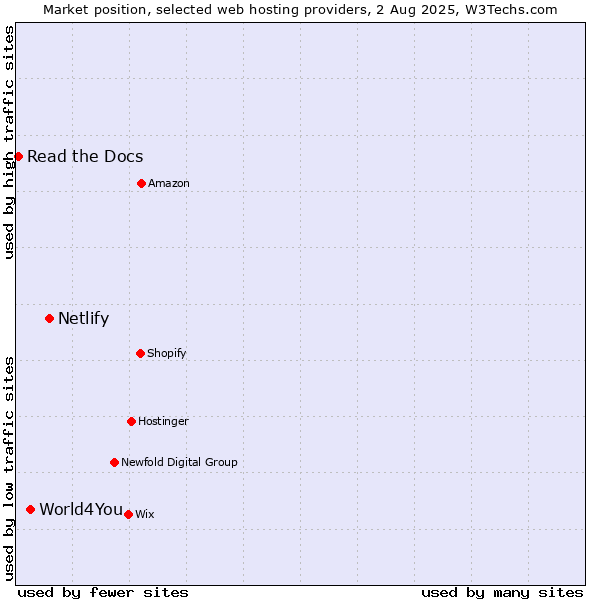 Market position of Netlify vs. World4You vs. Read the Docs