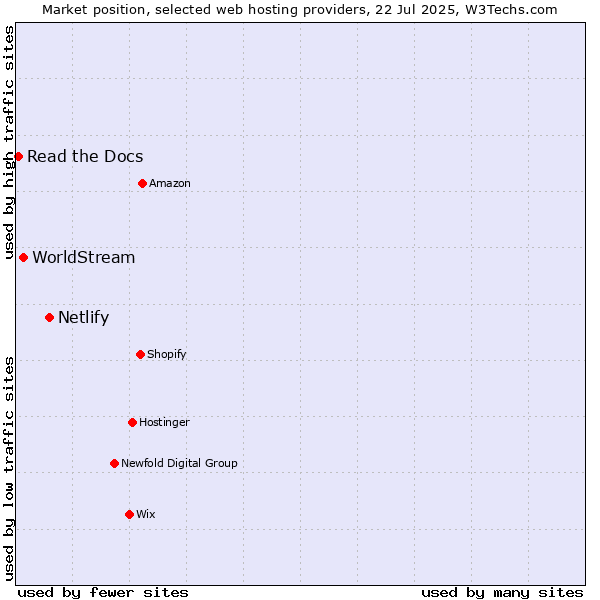 Market position of Netlify vs. WorldStream vs. Read the Docs