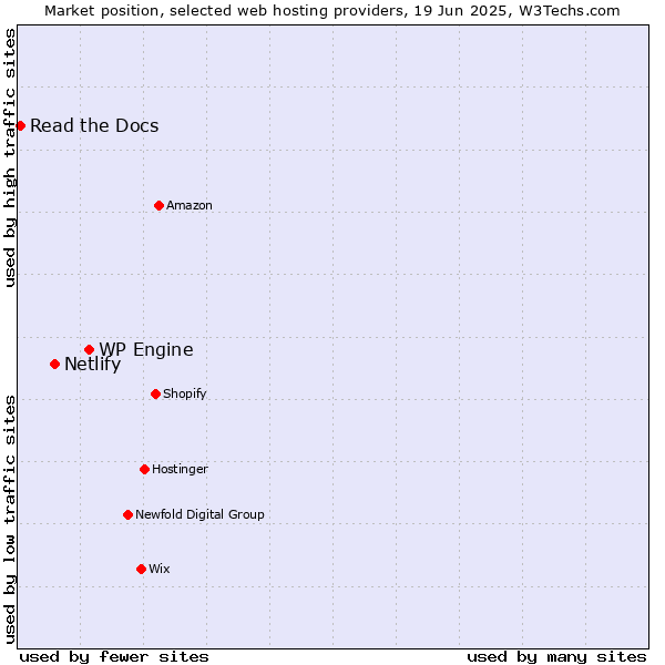 Market position of WP Engine vs. Netlify vs. Read the Docs
