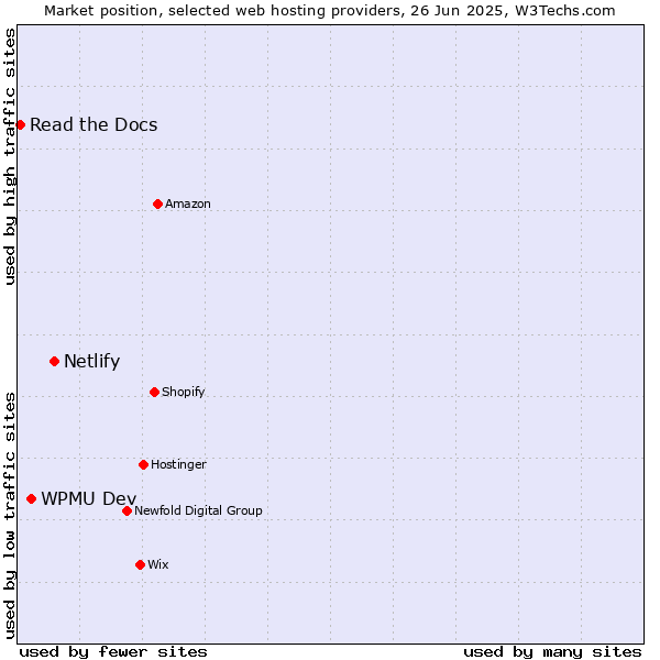 Market position of Netlify vs. WPMU Dev vs. Read the Docs