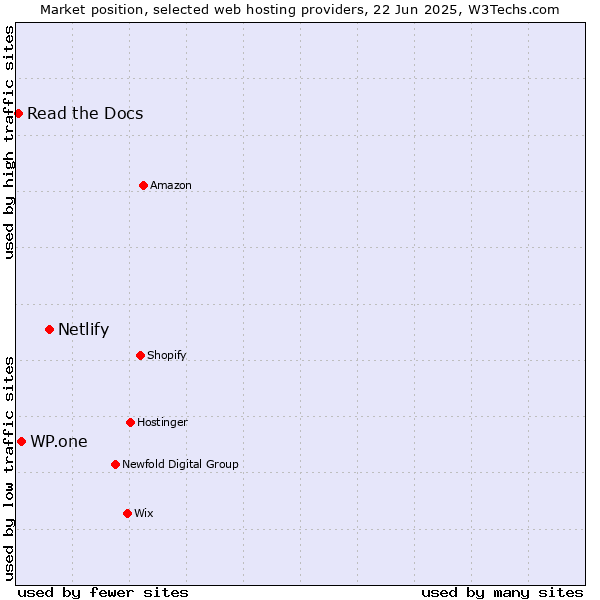 Market position of Netlify vs. WP.one vs. Read the Docs