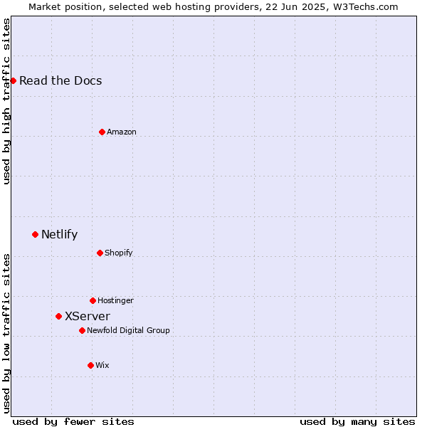 Market position of XServer vs. Netlify vs. Read the Docs