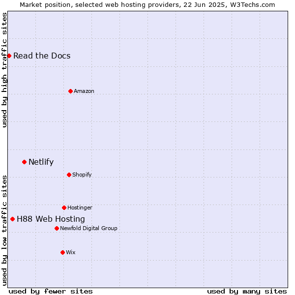 Market position of Netlify vs. H88 Web Hosting vs. Read the Docs