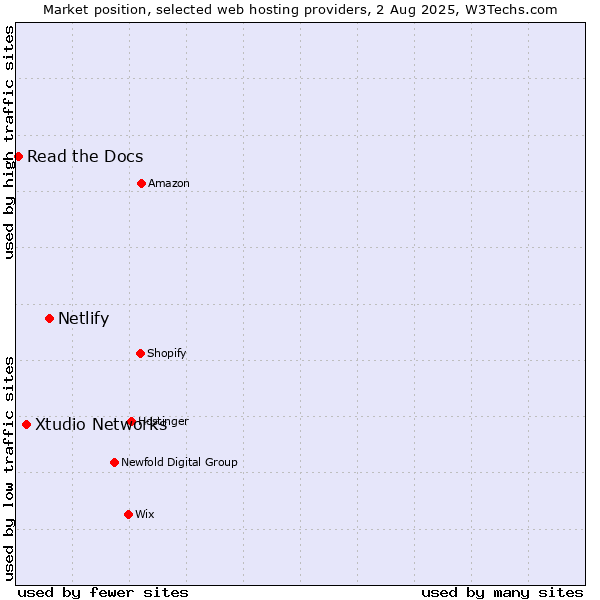 Market position of Netlify vs. Xtudio Networks vs. Read the Docs